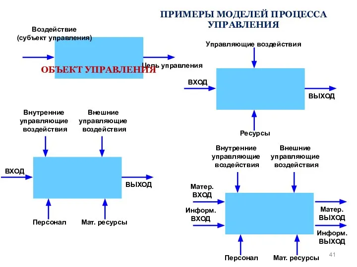 ПРИМЕРЫ МОДЕЛЕЙ ПРОЦЕССА УПРАВЛЕНИЯ ОБЪЕКТ УПРАВЛЕНИЯ