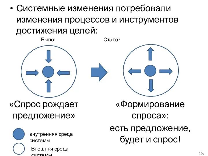 Системные изменения потребовали изменения процессов и инструментов достижения целей: Было: Стало: внутренняя