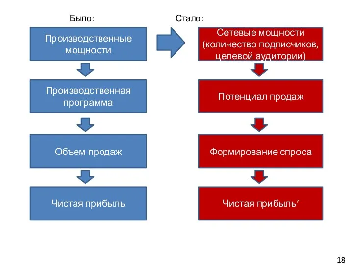 Было: Стало: Производственные мощности Производственная программа Объем продаж Чистая прибыль Сетевые мощности