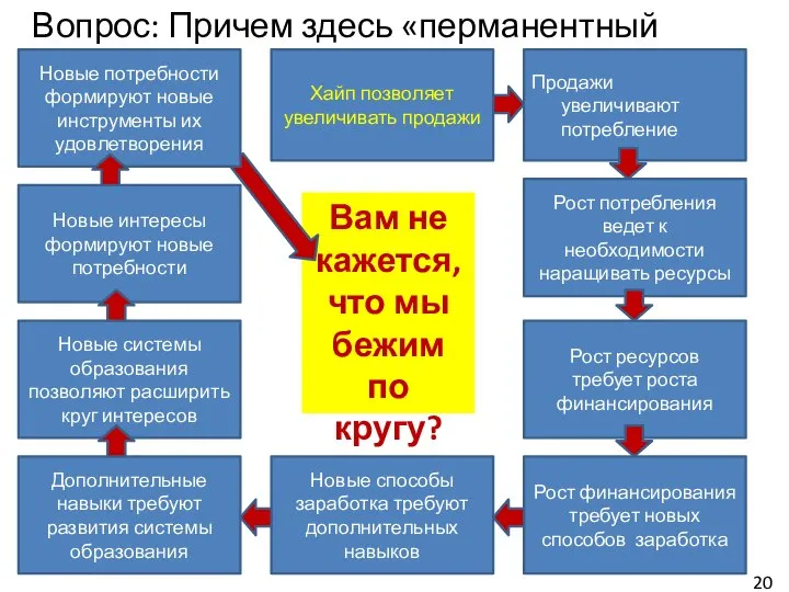 Вам не кажется, что мы бежим по кругу? Вопрос: Причем здесь «перманентный