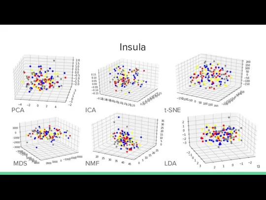 Insula PCA ICA t-SNE MDS NMF LDA