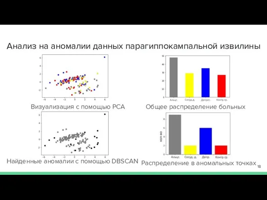 Анализ на аномалии данных парагиппокампальной извилины Визуализация с помощью PCA Найденные аномалии