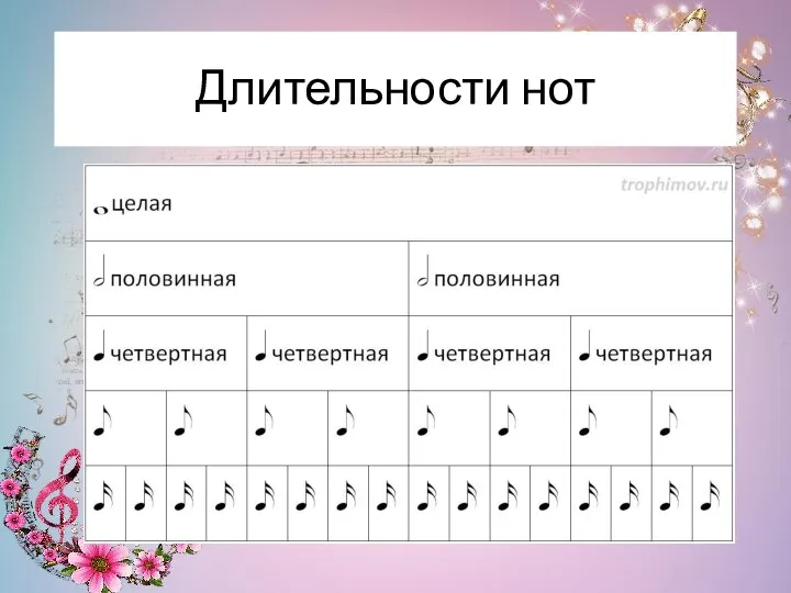 Длительности нот