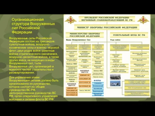 Организационная структура Вооруженных сил Российской Федерации Вооруженные силы Российской Федерации состоят из