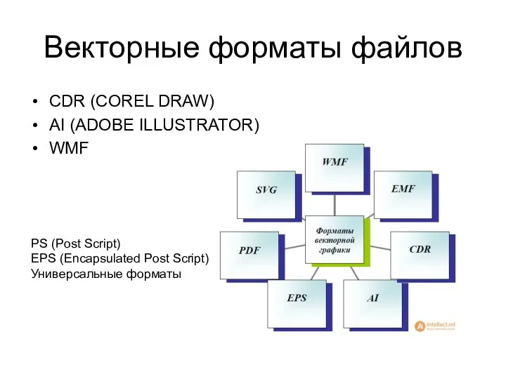 Векторные форматы файлов CDR (COREL DRAW) AI (ADOBE ILLUSTRATOR) WMF PS (Post