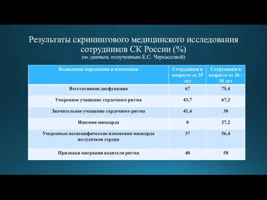 Результаты скринингового медицинского исследования сотрудников СК России (%) (по данным, полученным Е.С. Черкассовой)