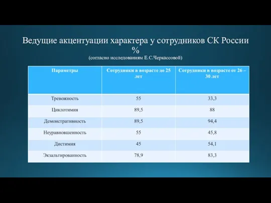 Ведущие акцентуации характера у сотрудников СК России % (согласно исследованиям Е.С.Черкассовой)