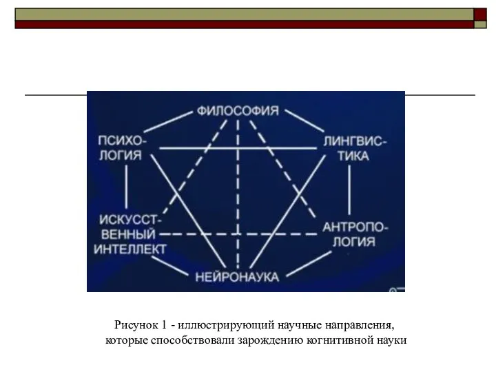 Рисунок 1 - иллюстрирующий научные направления, которые способствовали зарождению когнитивной науки