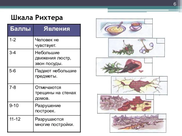 Шкала Рихтера