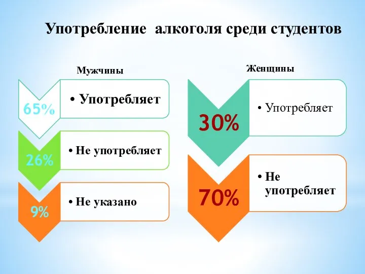 Употребление алкоголя среди студентов Мужчины Женщины