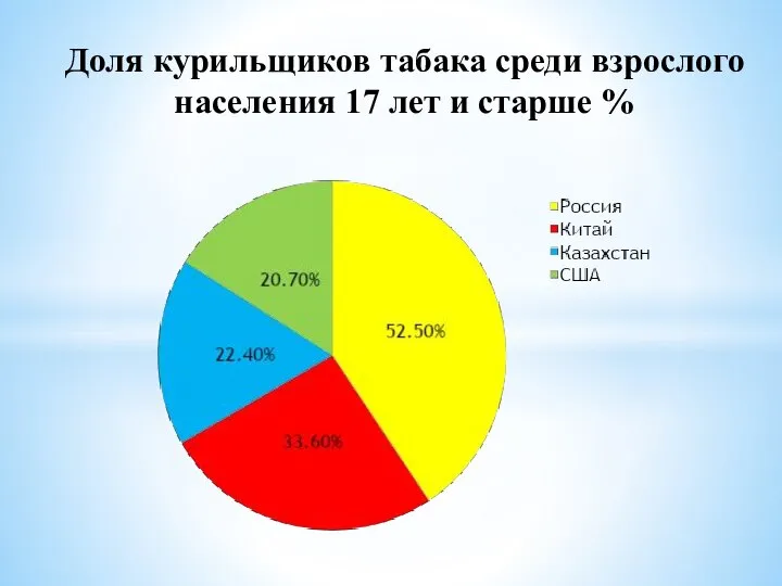 Доля курильщиков табака среди взрослого населения 17 лет и старше %