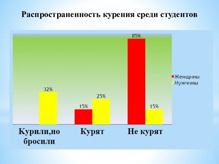 Распространенность курения среди студентов