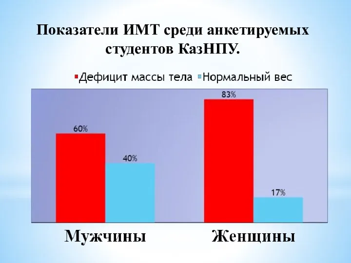 Показатели ИМТ среди анкетируемых студентов КазНПУ.