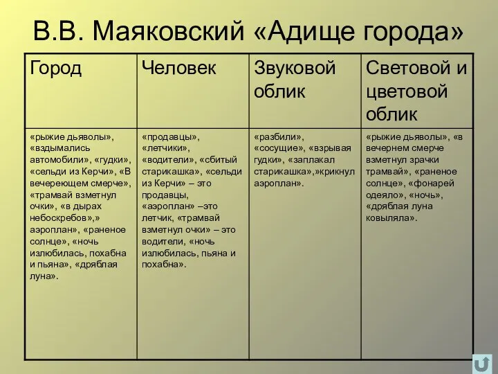 В.В. Маяковский «Адище города»