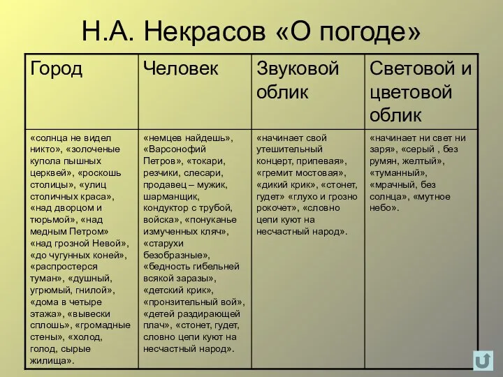 Н.А. Некрасов «О погоде»