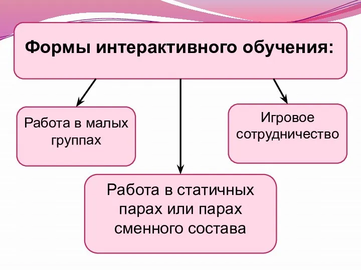 Формы интерактивного обучения: Работа в малых группах Игровое сотрудничество Работа в статичных