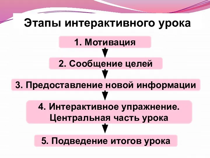 Этапы интерактивного урока 1. Мотивация 2. Сообщение целей 3. Предоставление новой информации