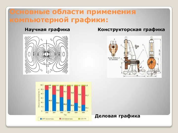 Основные области применения компьютерной графики: Научная графика Деловая графика Конструкторская графика