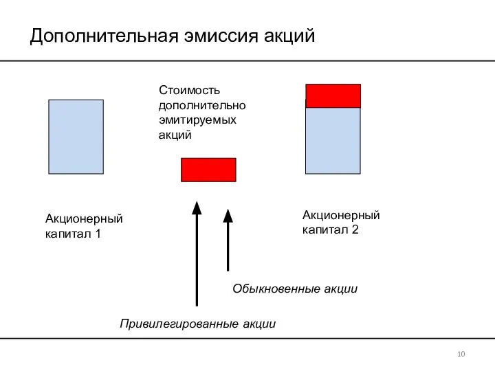 Дополнительная эмиссия акций Стоимость дополнительно эмитируемых акций Акционерный капитал 2 Акционерный капитал