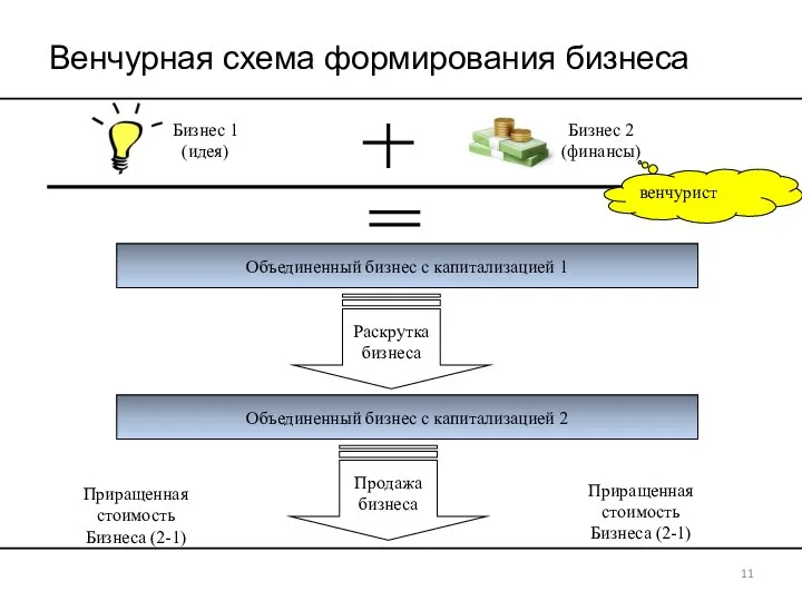 Бизнес 1 (идея) Бизнес 2 (финансы) Объединенный бизнес с капитализацией 1 Раскрутка