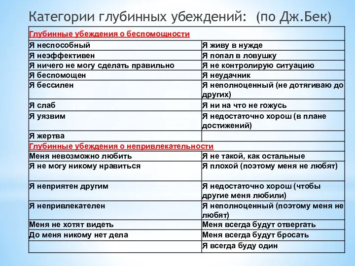 Категории глубинных убеждений: (по Дж.Бек)