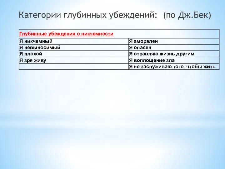 Категории глубинных убеждений: (по Дж.Бек)