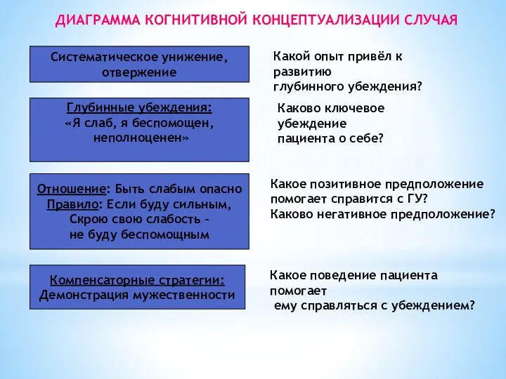 ДИАГРАММА КОГНИТИВНОЙ КОНЦЕПТУАЛИЗАЦИИ СЛУЧАЯ Систематическое унижение, отвержение Какой опыт привёл к развитию