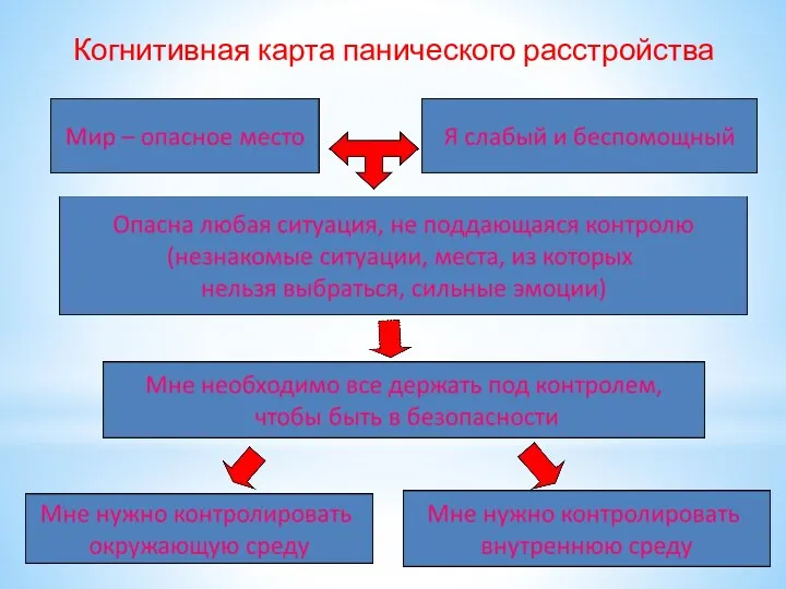 Когнитивная карта панического расстройства