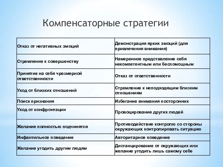 Компенсаторные стратегии