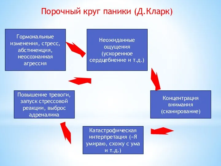 Порочный круг паники (Д.Кларк) Гормональные изменения, стресс, абстиненция, неосознанная агрессия Неожиданные ощущения