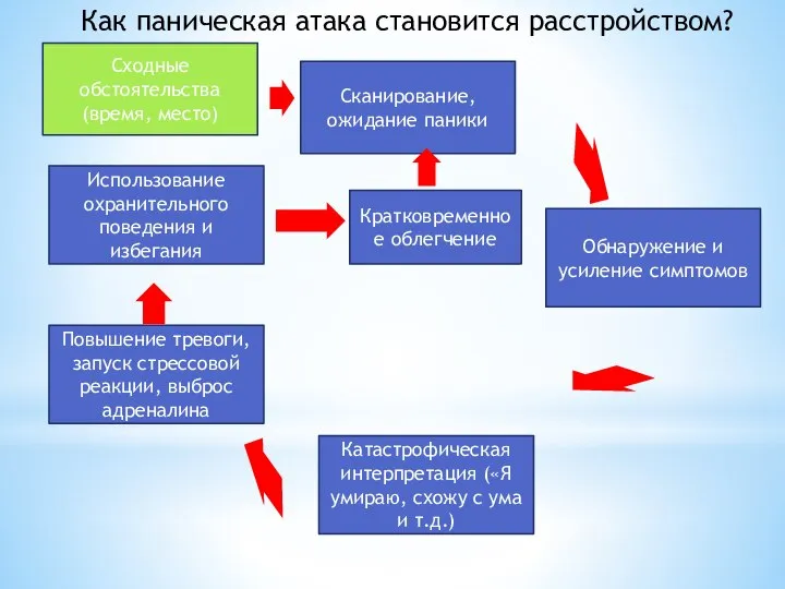 Как паническая атака становится расстройством? Сходные обстоятельства (время, место) Сканирование, ожидание паники