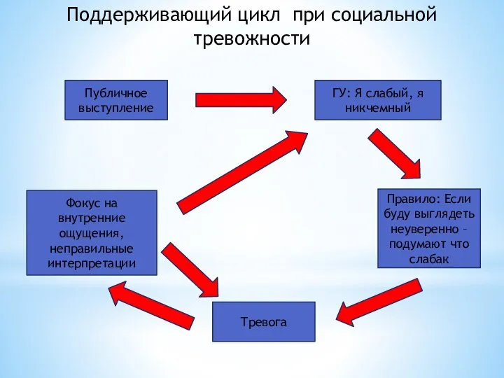 Поддерживающий цикл при социальной тревожности Публичное выступление ГУ: Я слабый, я никчемный