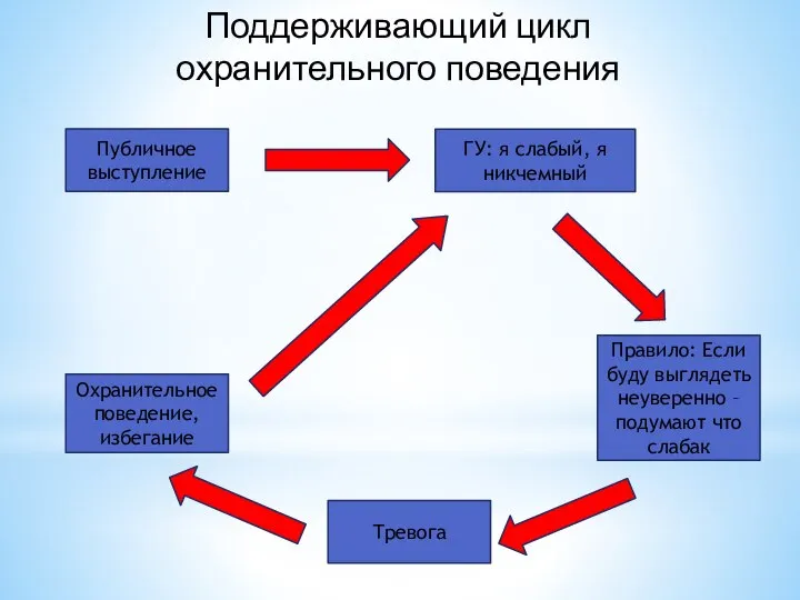 Поддерживающий цикл охранительного поведения Публичное выступление ГУ: я слабый, я никчемный Правило: