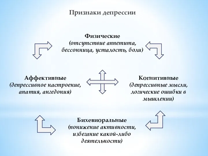 Признаки депрессии Физические (отсутствие аппетита, бессонница, усталость, боли) Аффективные (депрессивное настроение, апатия,