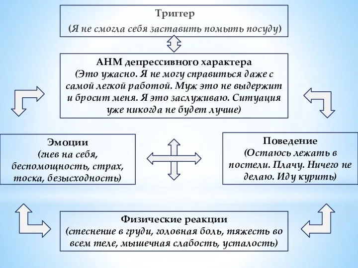 Триггер (Я не смогла себя заставить помыть посуду) АНМ депрессивного характера (Это