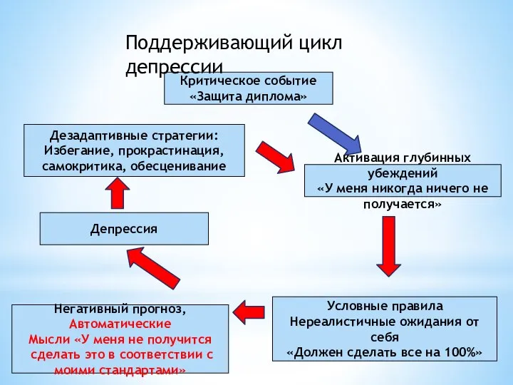 Критическое событие «Защита диплома» Поддерживающий цикл депрессии Активация глубинных убеждений «У меня