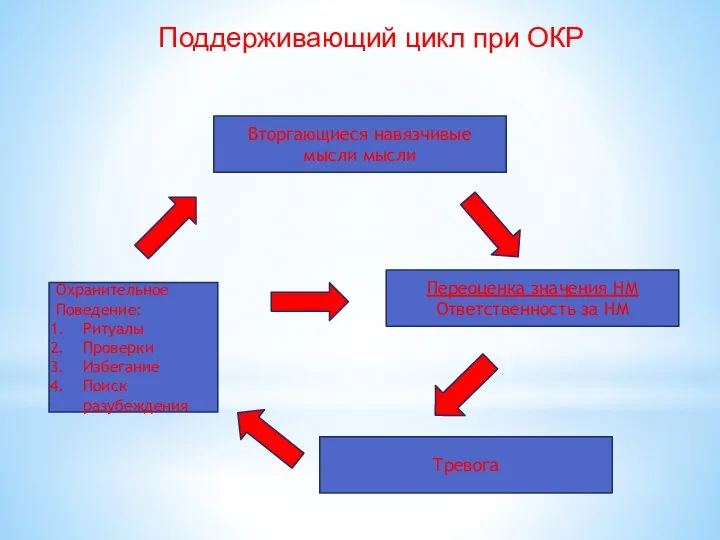 Поддерживающий цикл при ОКР Вторгающиеся навязчивые мысли мысли Охранительное Поведение: Ритуалы Проверки