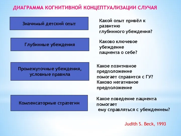 ДИАГРАММА КОГНИТИВНОЙ КОНЦЕПТУАЛИЗАЦИИ СЛУЧАЯ Значимый детский опыт Какой опыт привёл к развитию