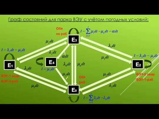 Граф состояний для парка ВЭУ с учётом погодных условий: Е0 Е3 Е1