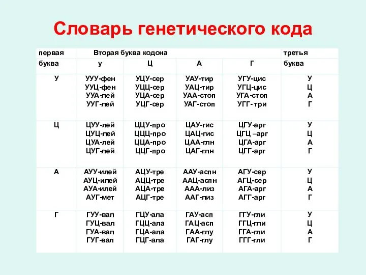 Словарь генетического кода