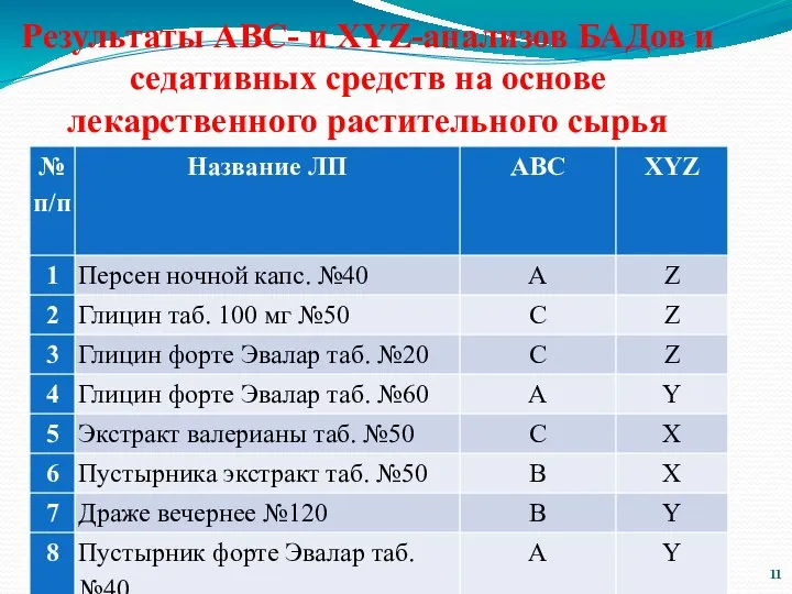 Результаты АВС- и XYZ-анализов БАДов и седативных средств на основе лекарственного растительного сырья