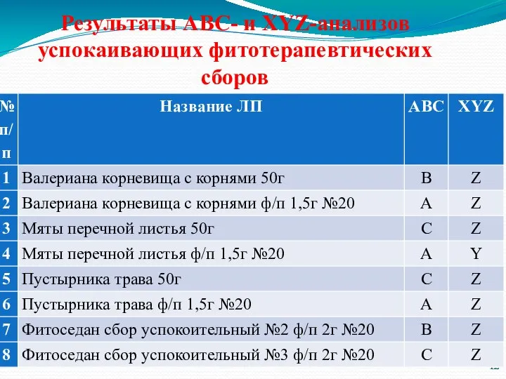 Результаты АВС- и XYZ-анализов успокаивающих фитотерапевтических сборов