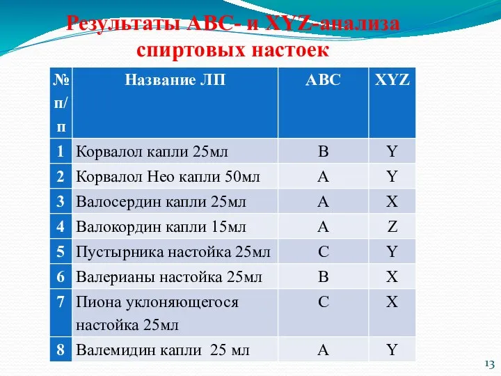 Результаты АВС- и XYZ-анализа спиртовых настоек