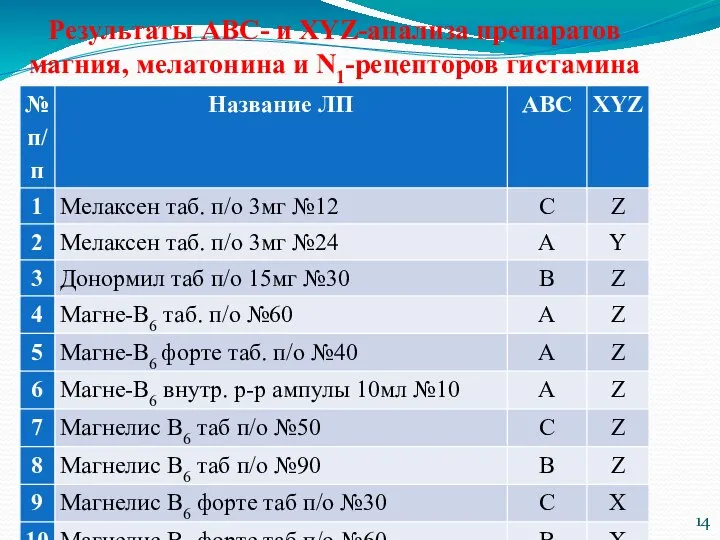 Результаты АВС- и XYZ-анализа препаратов магния, мелатонина и N1-рецепторов гистамина