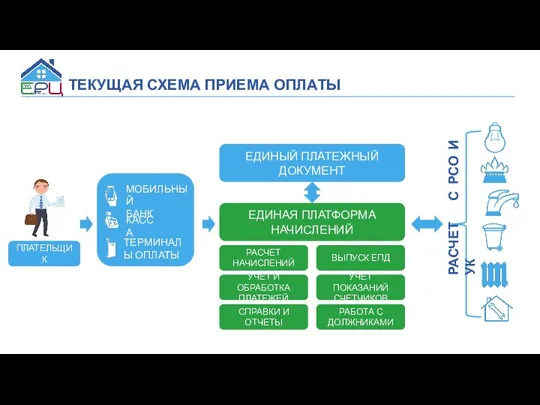 ТЕКУЩАЯ СХЕМА ПРИЕМА ОПЛАТЫ ПЛАТЕЛЬЩИК МОБИЛЬНЫЙ БАНК КАССА ТЕРМИНАЛЫ ОПЛАТЫ ЕДИНАЯ ПЛАТФОРМА