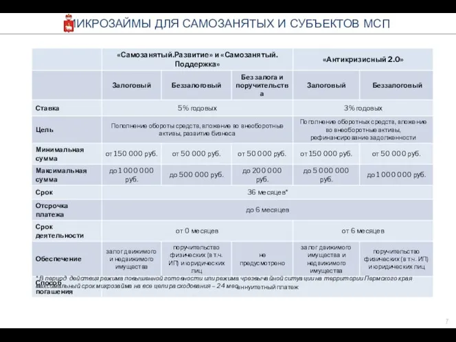 МИКРОЗАЙМЫ ДЛЯ САМОЗАНЯТЫХ И СУБЪЕКТОВ МСП * В период действия режима повышенной