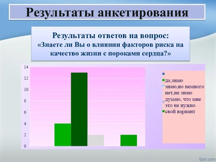 Результаты анкетирования Результаты ответов на вопрос: «Знаете ли Вы о влиянии факторов