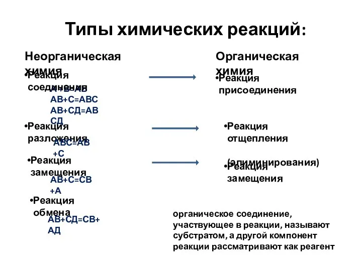 Типы химических реакций: Неорганическая химия Органическая химия А +В=АВ АВ+С=АВС АВ+СД=АВСД АВ+С=СВ+А