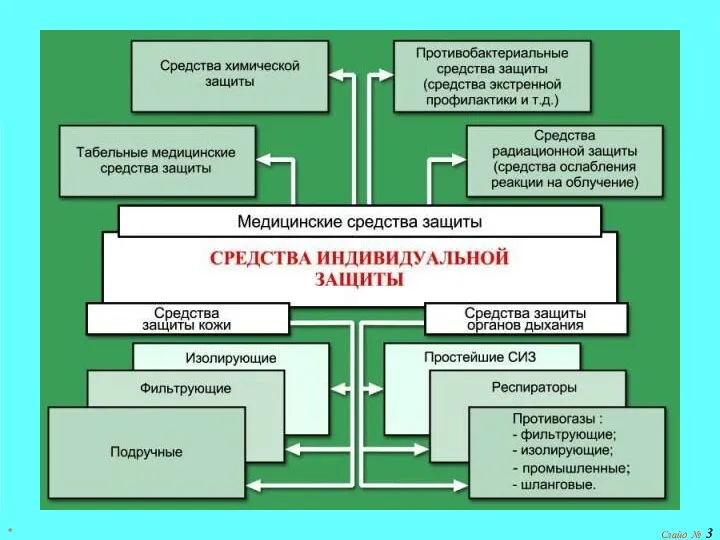 СРЕДСТВА ИНДИВИДУАЛЬНОЙ ЗАЩИТЫ * Слайд №