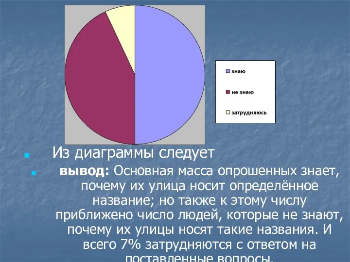 Из диаграммы следует вывод: Основная масса опрошенных знает, почему их улица носит